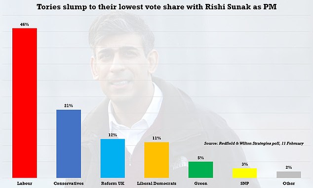 tories slump to their lowest poll rating with rishi as pm with labour lead surging to 25 points at start of what could be one of sunak's worst weeks in no10