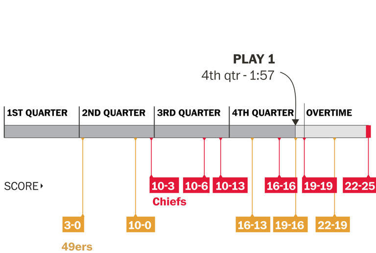 Inside the plays The blitz and the ‘corn dog’ that won the Chiefs the Super Bowl