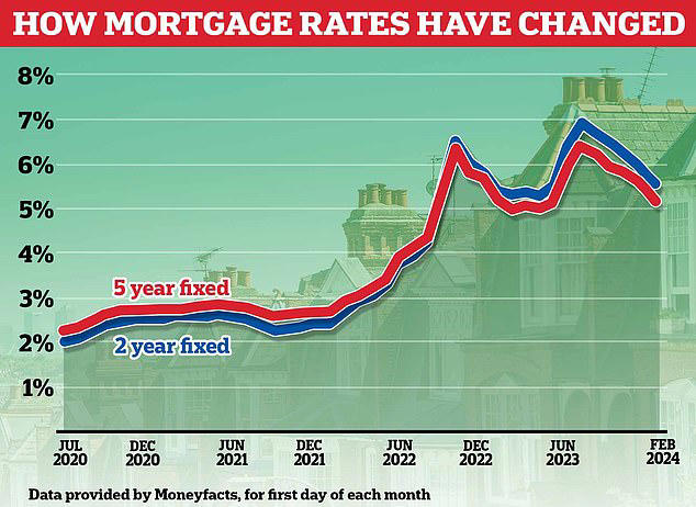 Fixed mortgage rates fall for sixth month in a row Will it continue