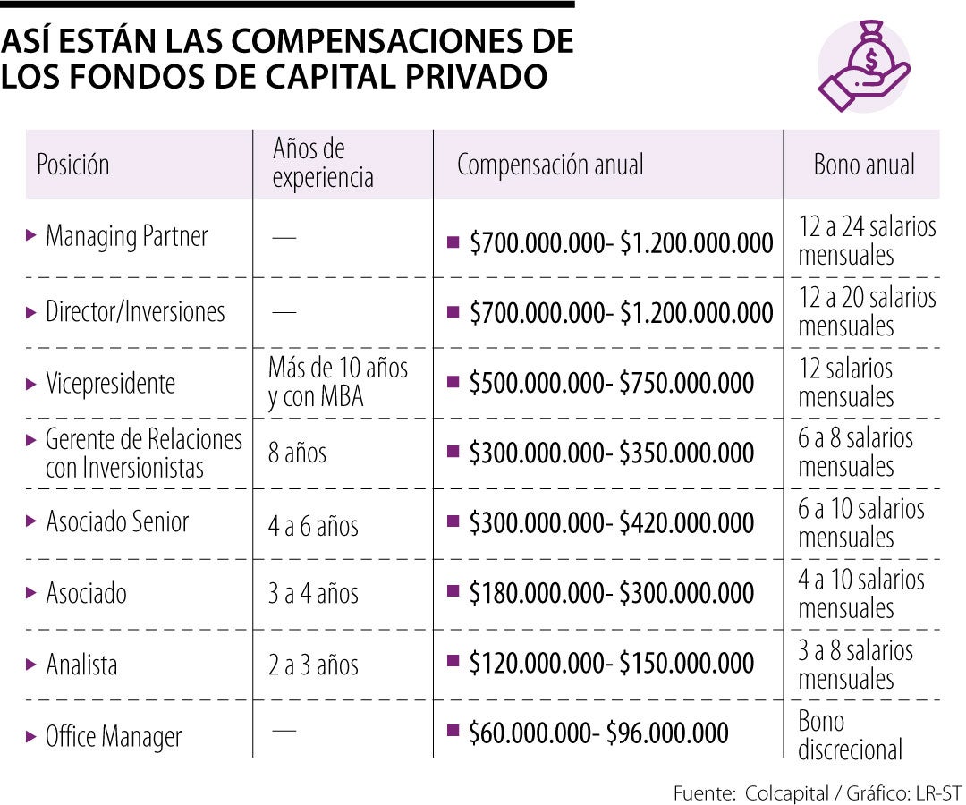 así es el sueldo que tienen los empleados en fondos de capital privado en colombia