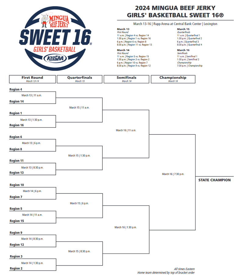 Kentucky high school basketball Sweet 16 brackets set for boys and ...