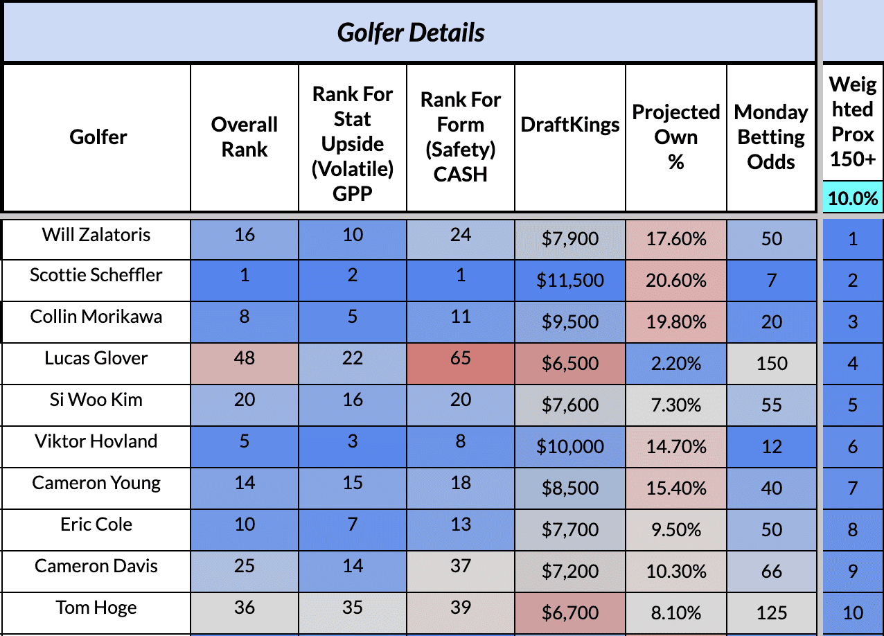 DraftKings PGA DFS Lineup Picks - The Genesis Invitational With Scottie ...