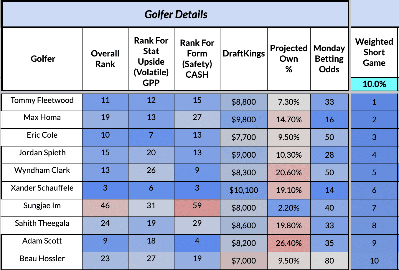 DraftKings PGA DFS Lineup Picks - The Genesis Invitational With Scottie ...