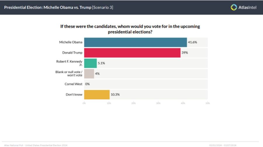 encuesta: trump le gana a biden y michelle obama sería mejor candidata que el actual presidente