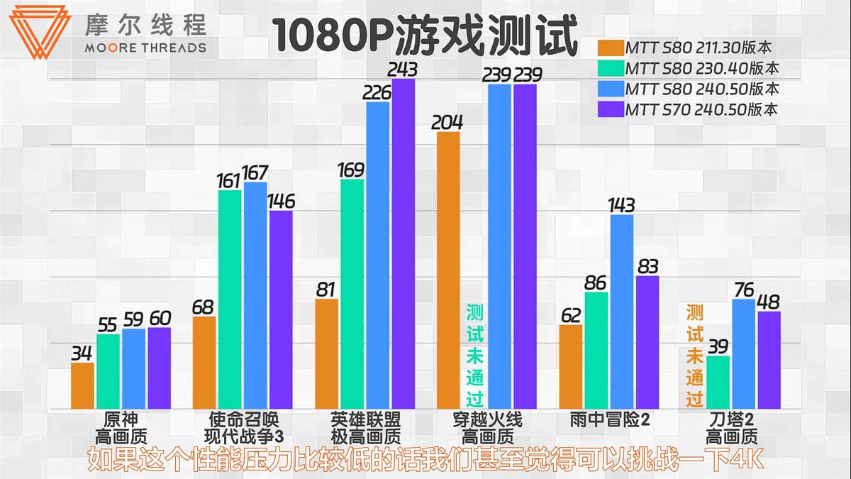 les mises à jour de pilotes ont doublé les performances des gpu chinois moore threads s80 et s70