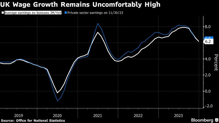 UK Wage Growth Remains Uncomfortably High