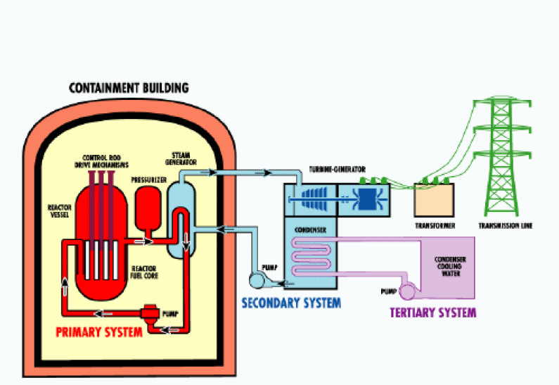 5 things to know about nuclear power in Florida