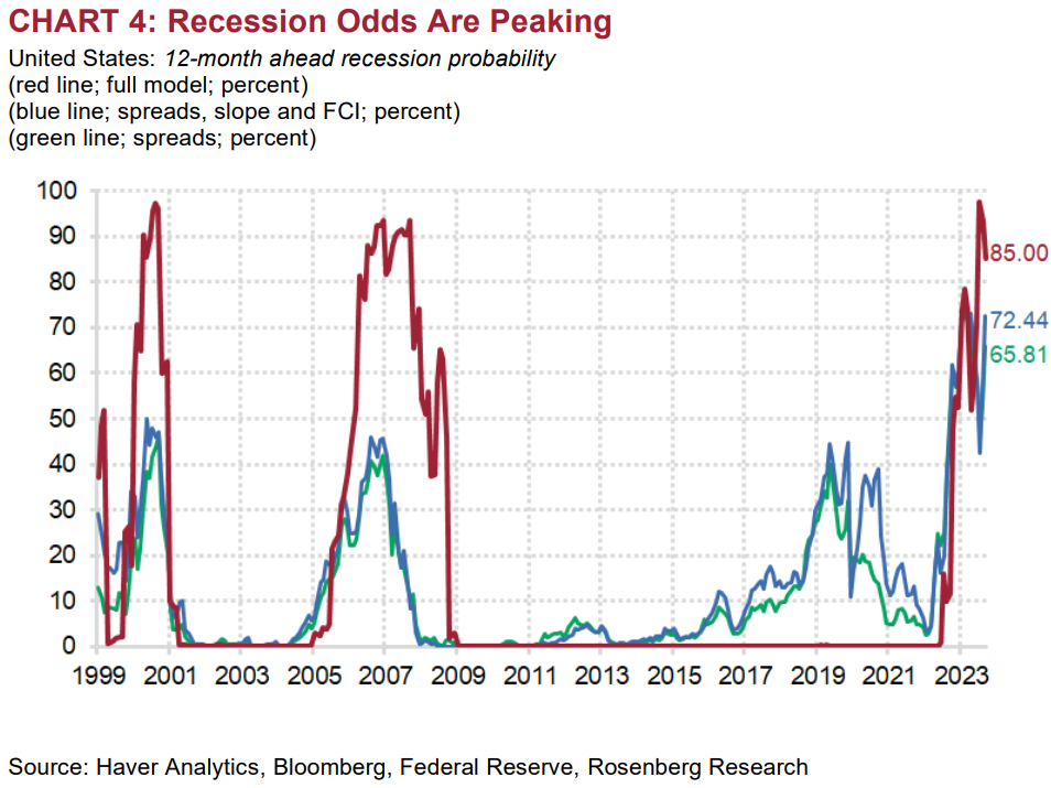 das risiko einer rezession in den usa ist so hoch wie in der großen finanzkrise, warnt der ökonom david rosenberg