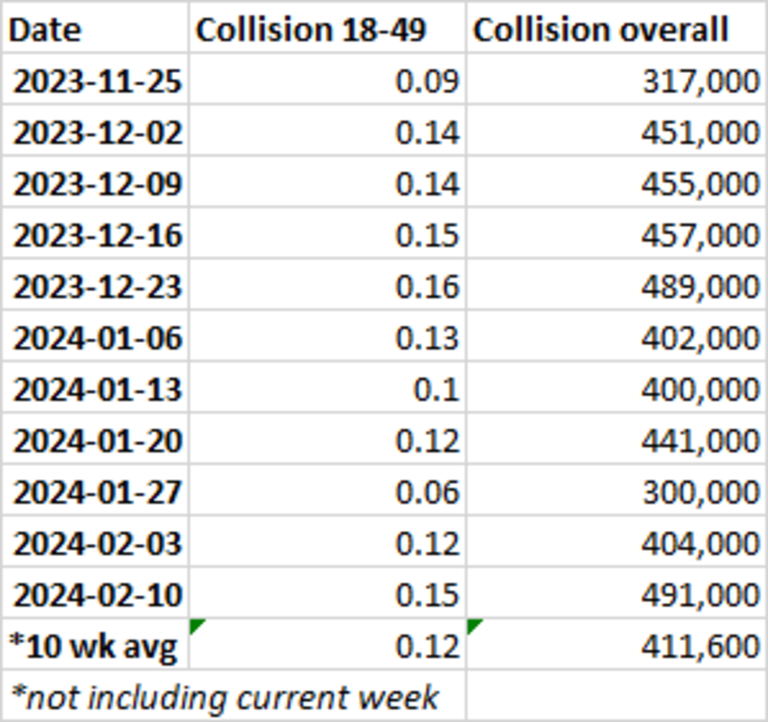 Aew Collision Ratings Up Best Viewership Since October 