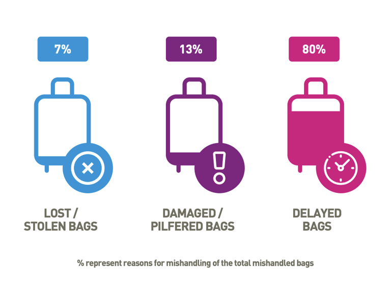 The ultimate guide to finding your lost luggage