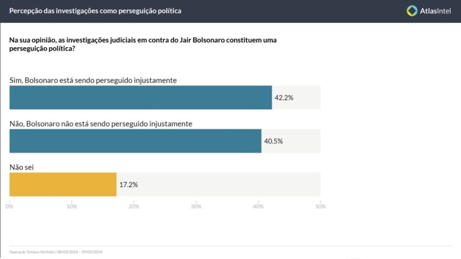 encuesta en brasil: un 46,5% cree que el expresidente jair bolsonaro planeó un golpe de estado