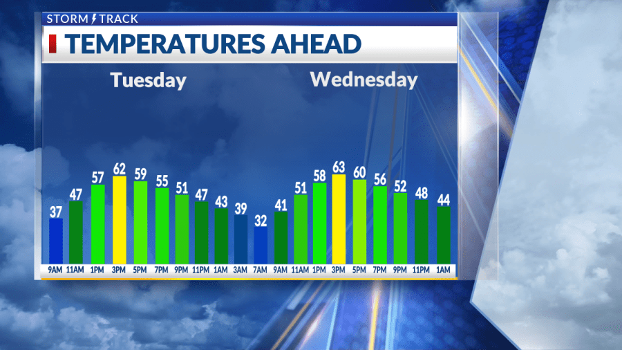 Beautiful Weather Sticks Around Through Midweek Before Colder Air Returns