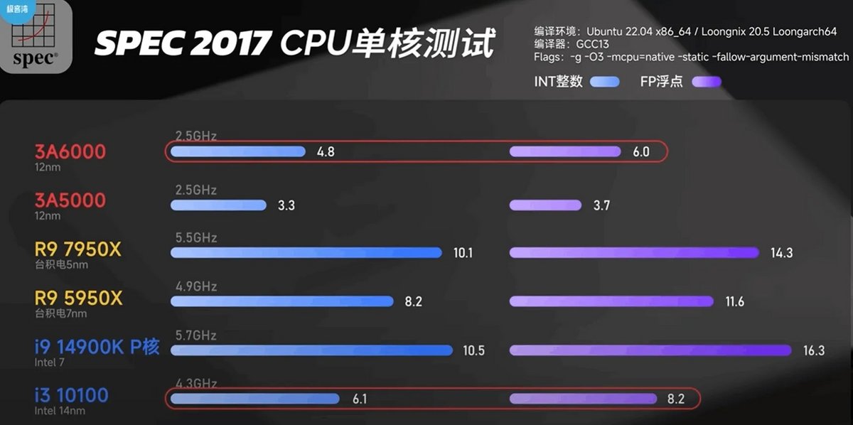 les processeurs chinois loongson comparables aux zen 4 et raptor lake ? ce n'est pas aussi simple