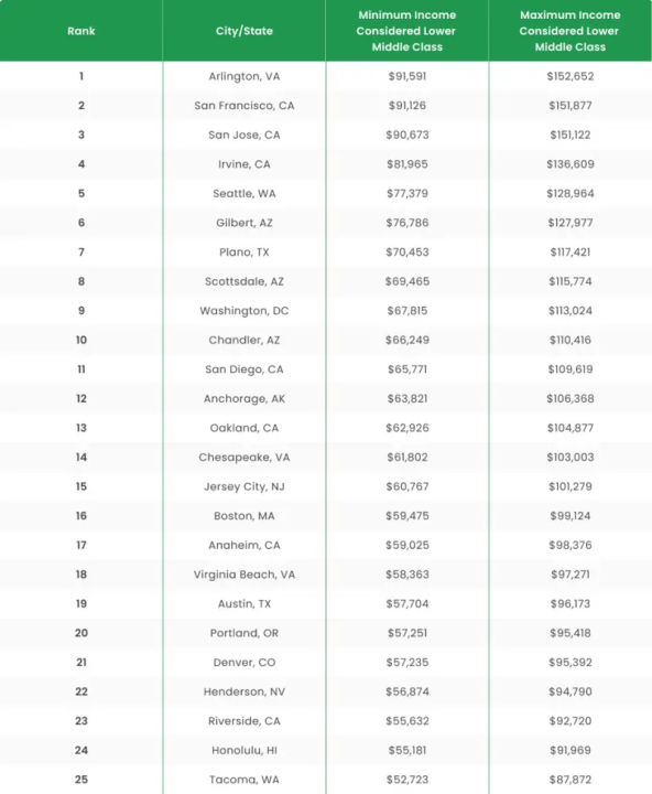 study-95k-income-is-lower-middle-class-in-denver