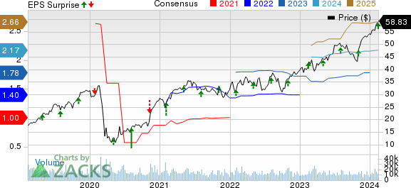 Howmet (HWM) Q4 Earnings Beat Estimates, Revenues Rise Y/Y