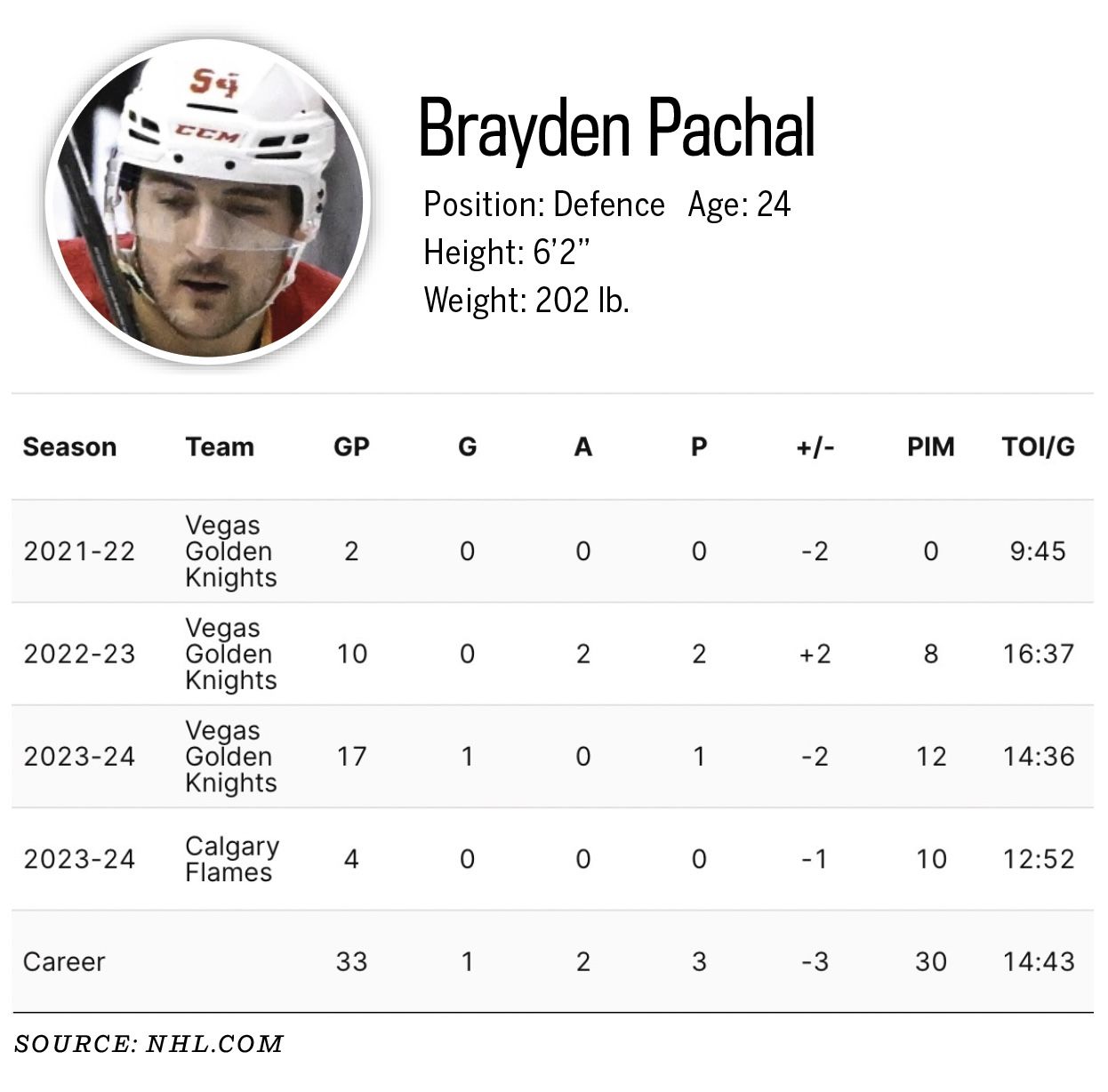 ‘A Pure Character Kid’: Brayden Pachal Proving To Be Nice Fit With Flames