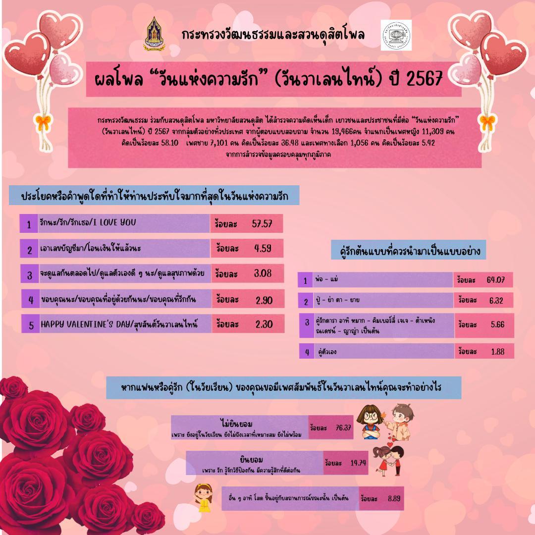 คนดังติดโผล “วันวาเลนไทน์ 2567” คู่รักต้นแบบ-คนไทยอยากมอบความรักให้