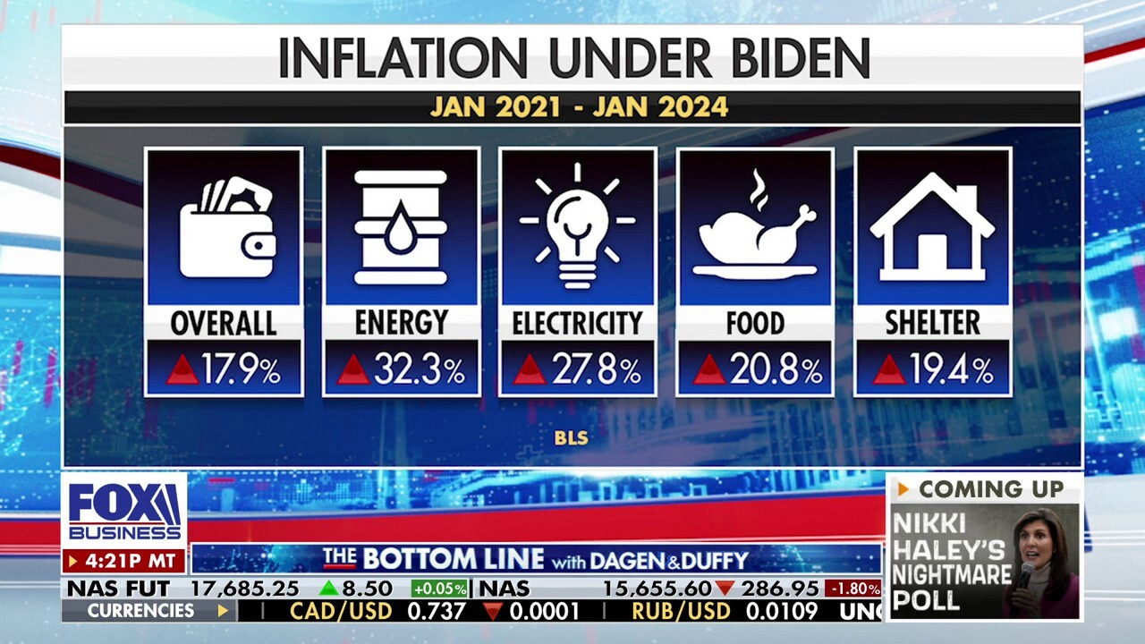 Inflation Rises Faster Than Expected In January, Up 18% Since Biden ...