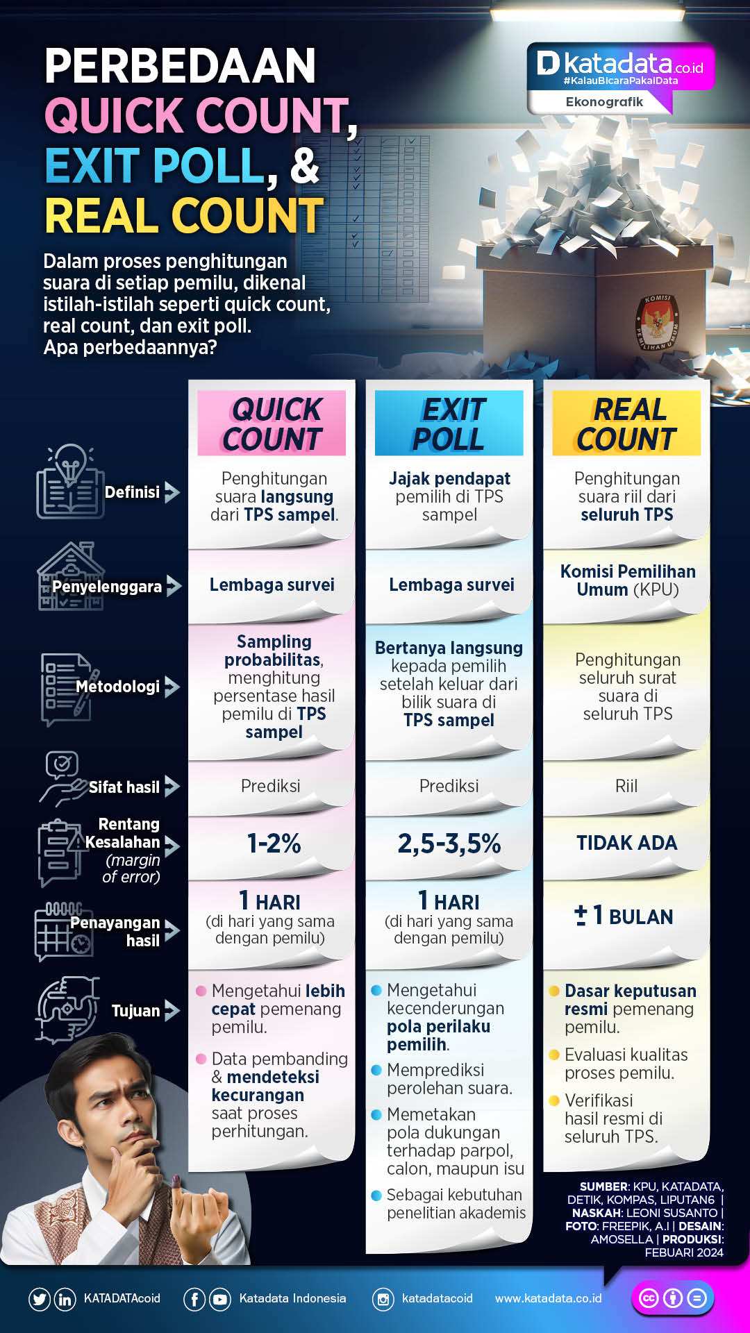 INFOGRAFIK: Perbedaan Quick Count, Exit Poll, Dan Real Count