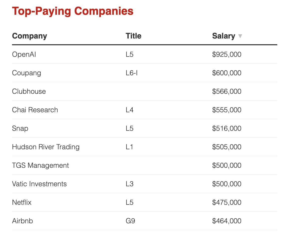 microsoft, which companies offer highest salaries to software engineers ?