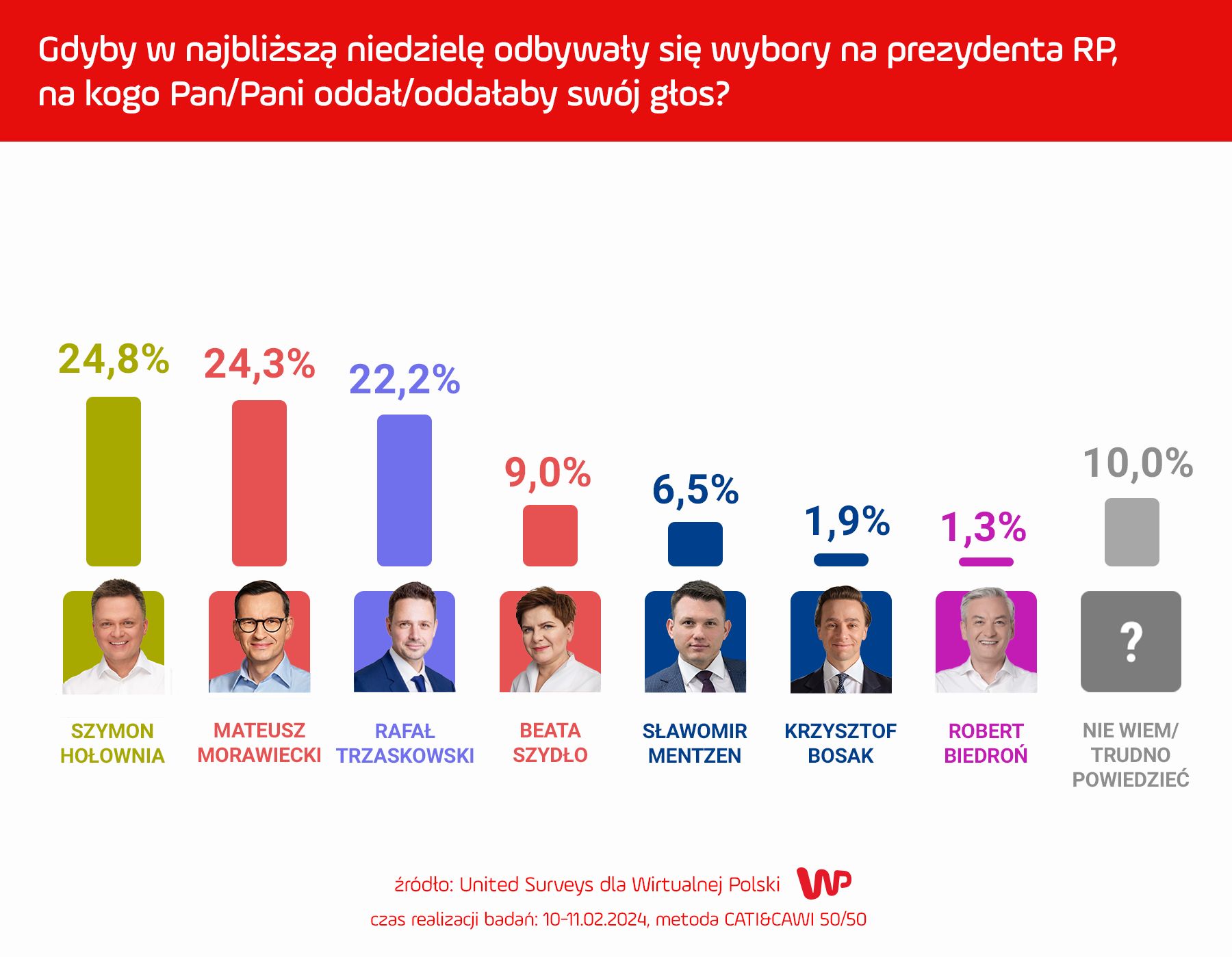 nowy sondaż prezydencki. trzej politycy z niemal równym poparciem