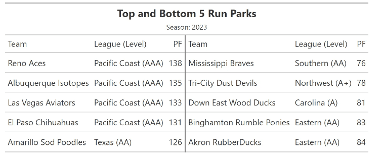 MiLB Stats: Using Sabermetrics For 2024 Fantasy Baseball