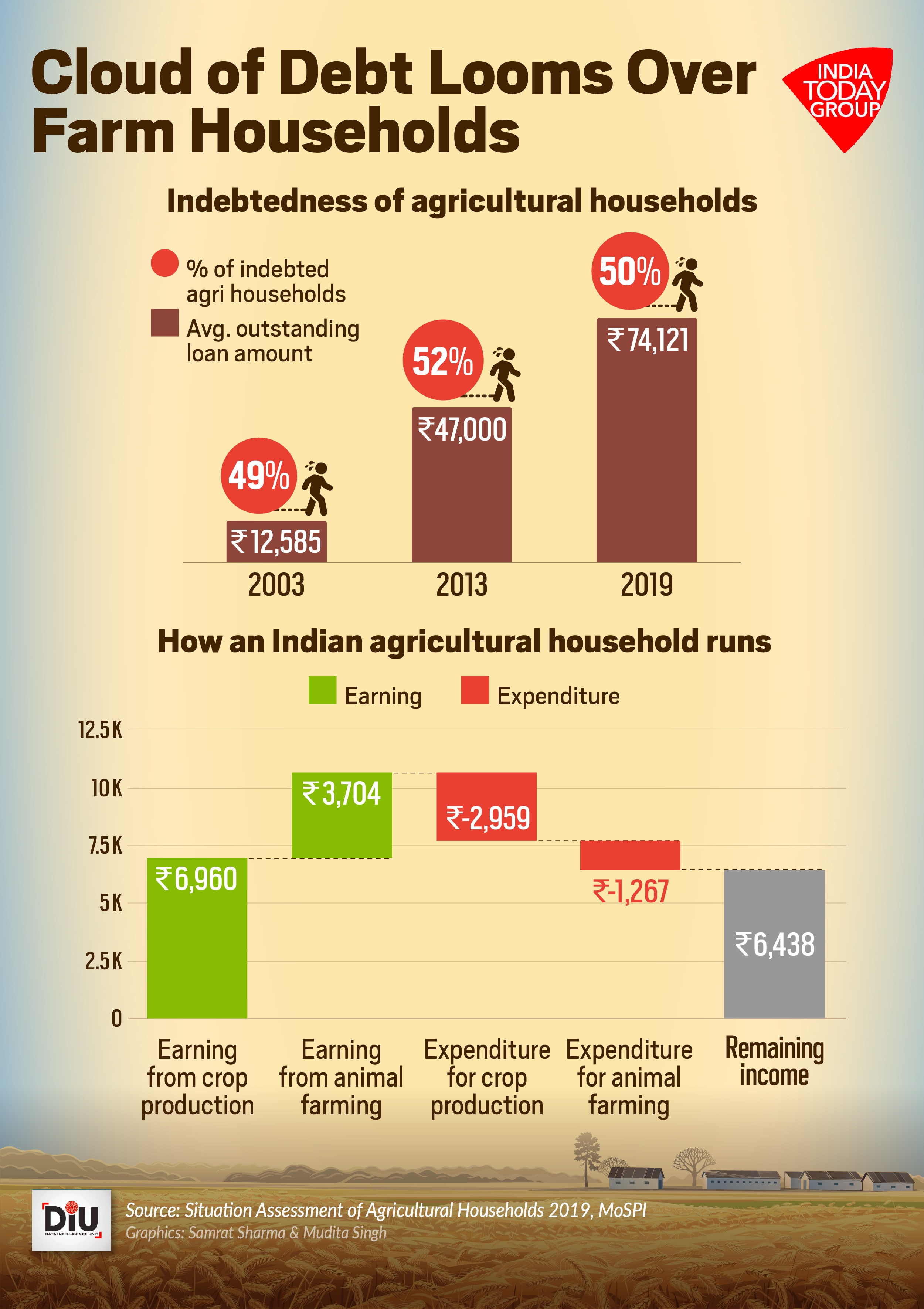 have farming outputs and incomes taken different trajectories?