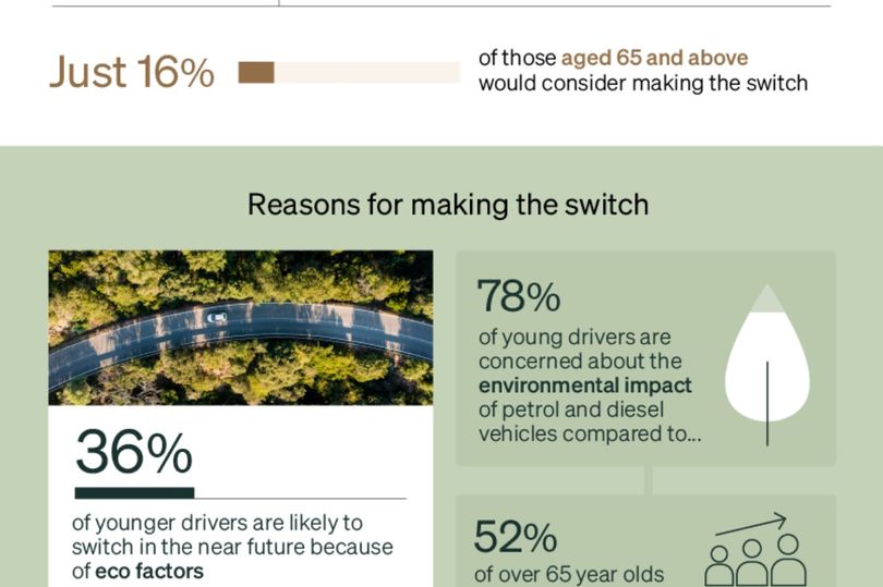 over eight in 10 say ev production still has a long way to go before they would make the switch