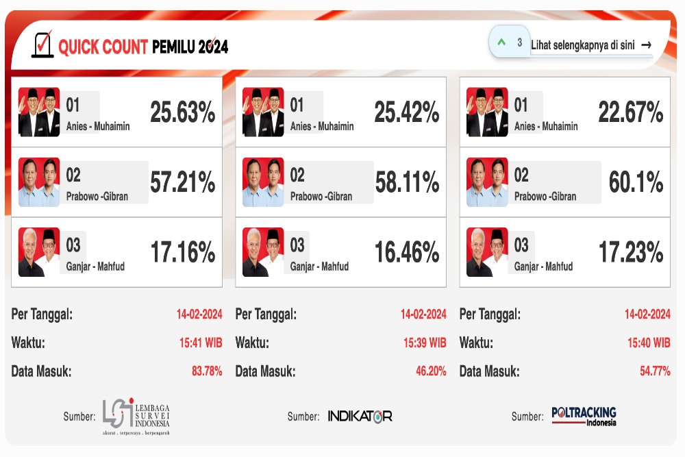 Hasil Real Count KPU 19.00 WIB: Anies Buntuti Prabowo, Ganjar Buncit