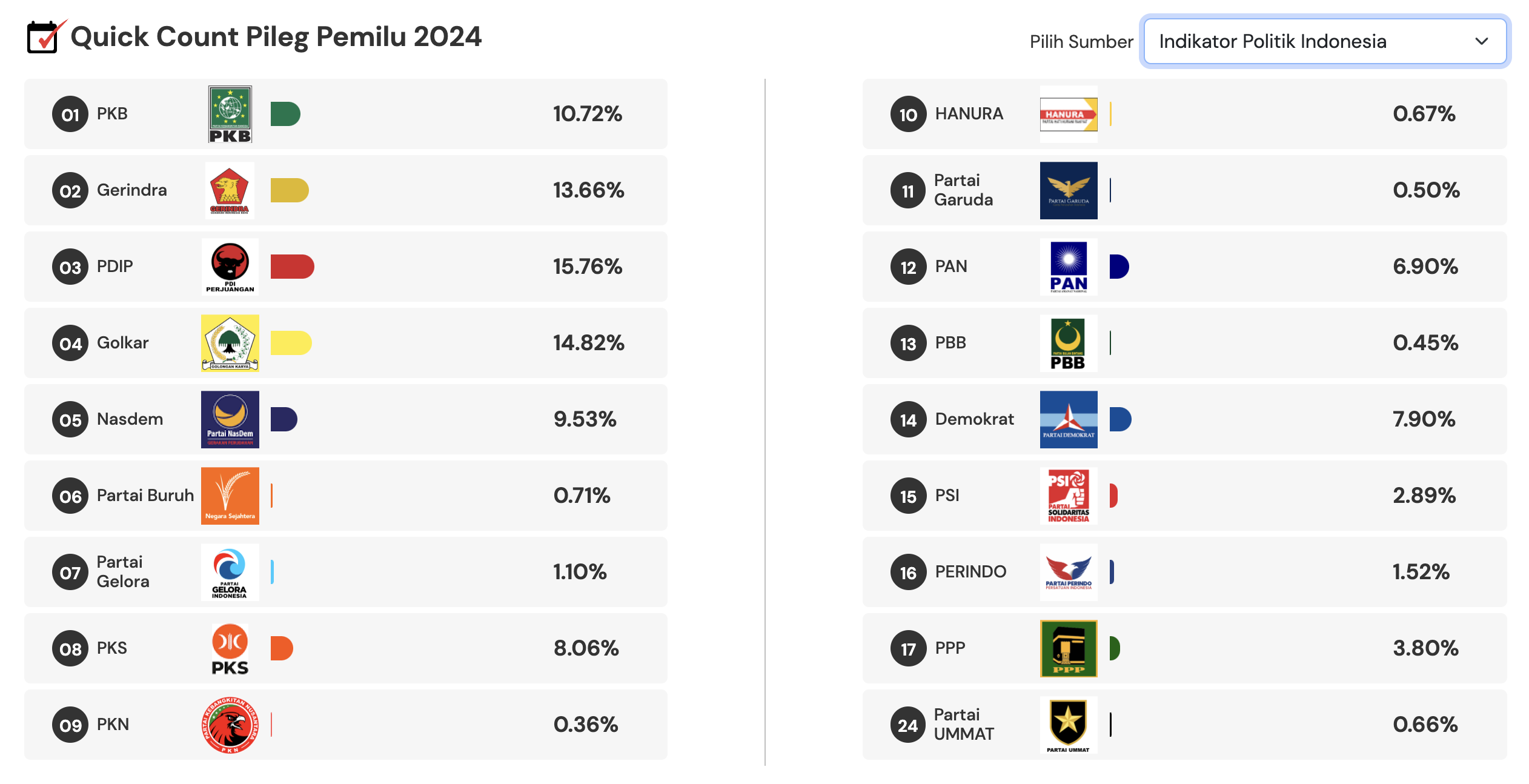 Hasil Final Quick Count Pileg Dan Pilpres 2024, Simak Hitung Cepatnya