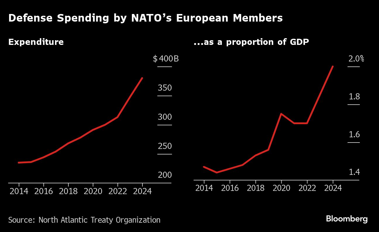 NATO Allies Ramp Up Defense Budgets Amid Worries About Trump