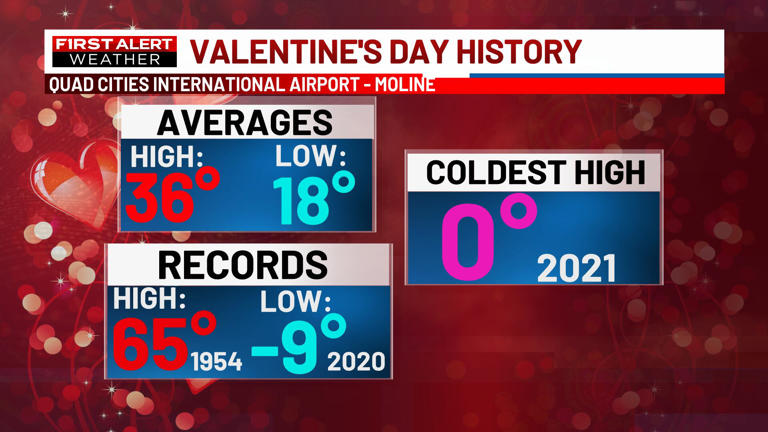 Valentine’s Day Weather History