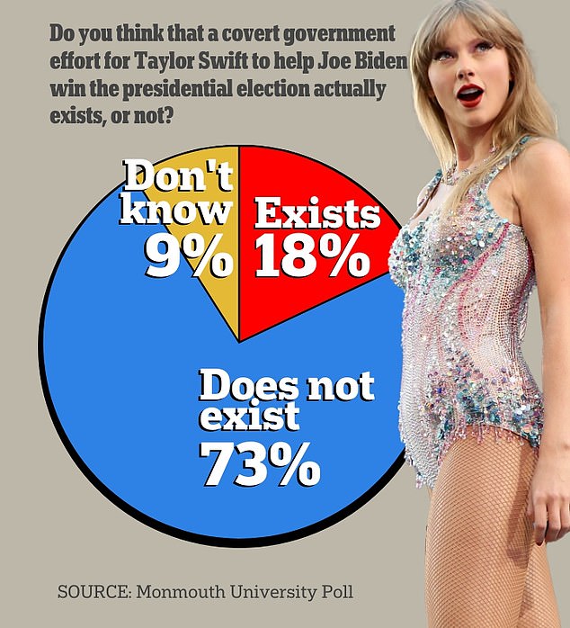 taylor swift conspiracy theory intensifies as shock poll reveals how many americans believe in bizarre plot that she is helping joe biden win the 2024 presidential election