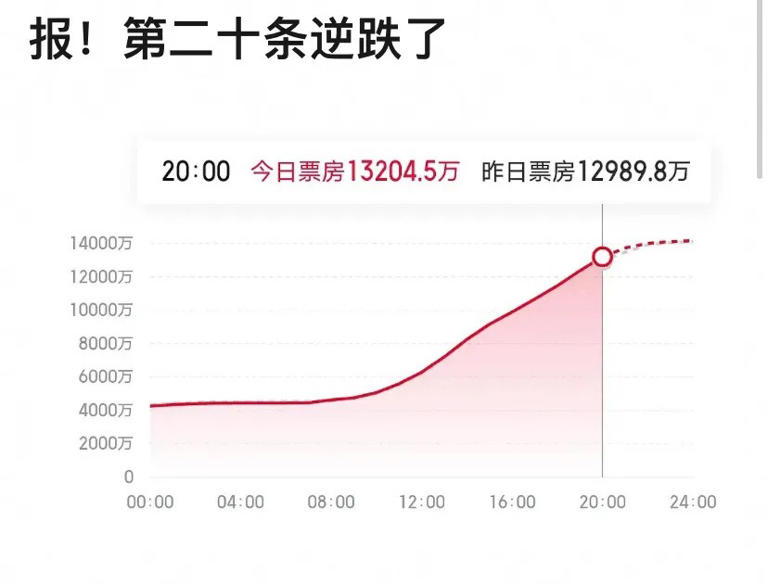 春节档第一部逆跌影片：三天5亿，上座率仅次于《热辣滚烫》