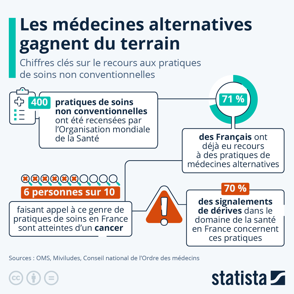 Les Médecines Alternatives Gagnent Du Terrain En France