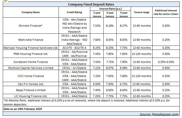 Check corporate fixed deposit (FDs) interest rates credit rating, tenure