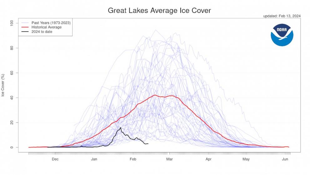 why ice did not form in the great lakes this winter season