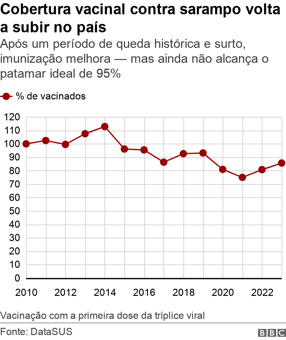 sarampo: por que brasil não tem casos enquanto mortes aumentam no mundo?