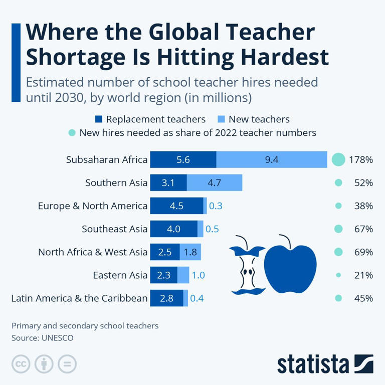 Where the Global Teacher Shortage is Hitting Hardest