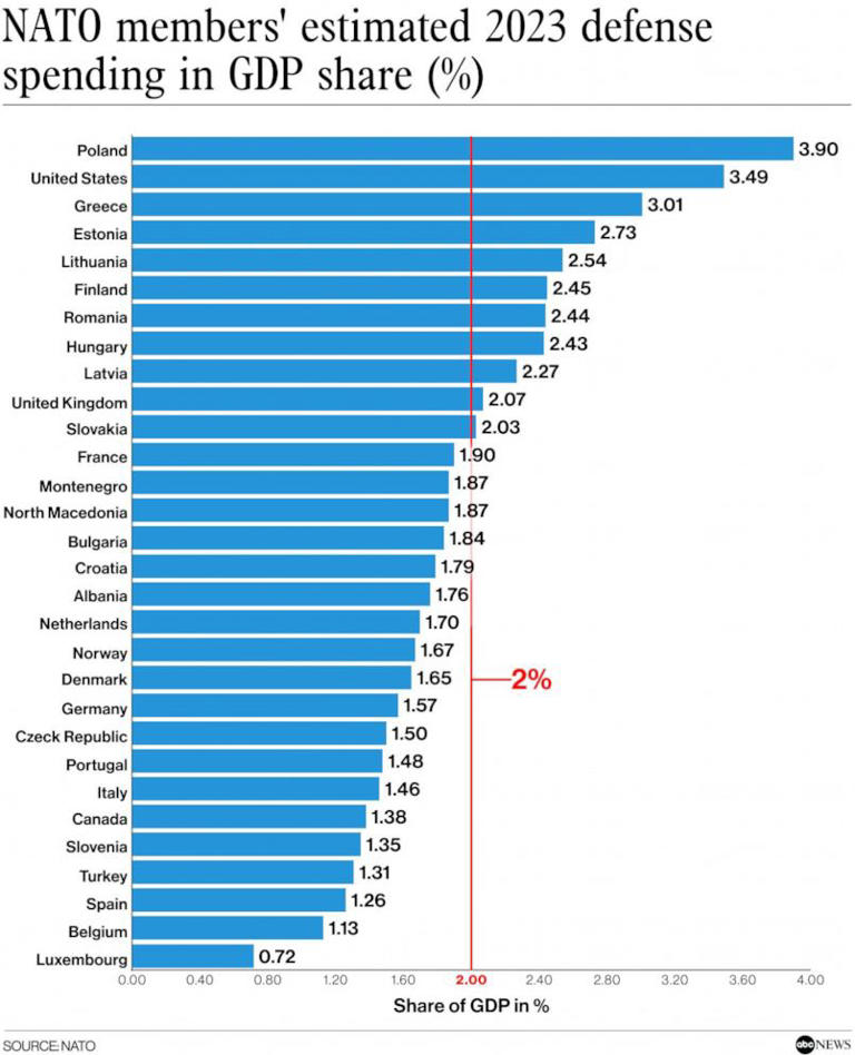 After Trump's claims, here's what to know about NATO member defense ...