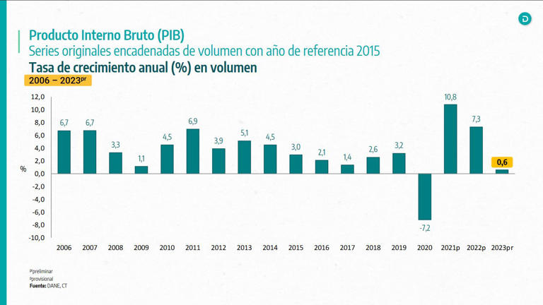 Economía colombiana durante el 2023 creció 0,6%