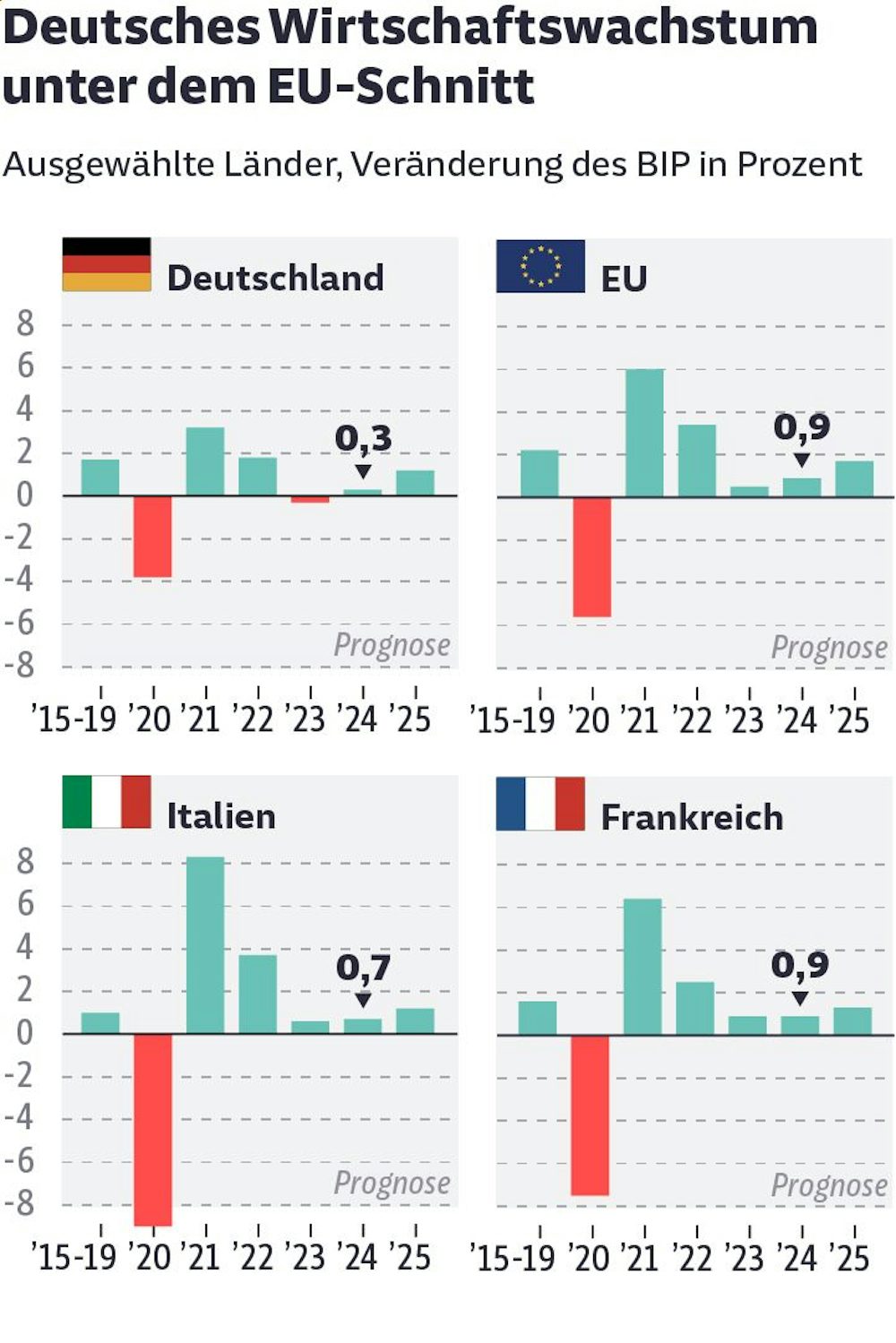 prognose: deutschland bremst europas konjunktur aus
