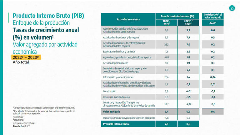 Economía colombiana durante el 2023 creció 0,6%