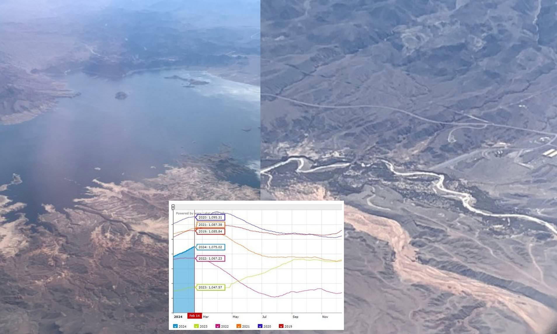 Lake Mead has risen by SEVEN FEET since start of 2024 and is now on