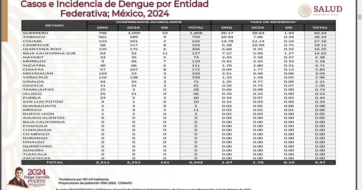 acapulco, primer lugar en número de contagios de dengue con 1430