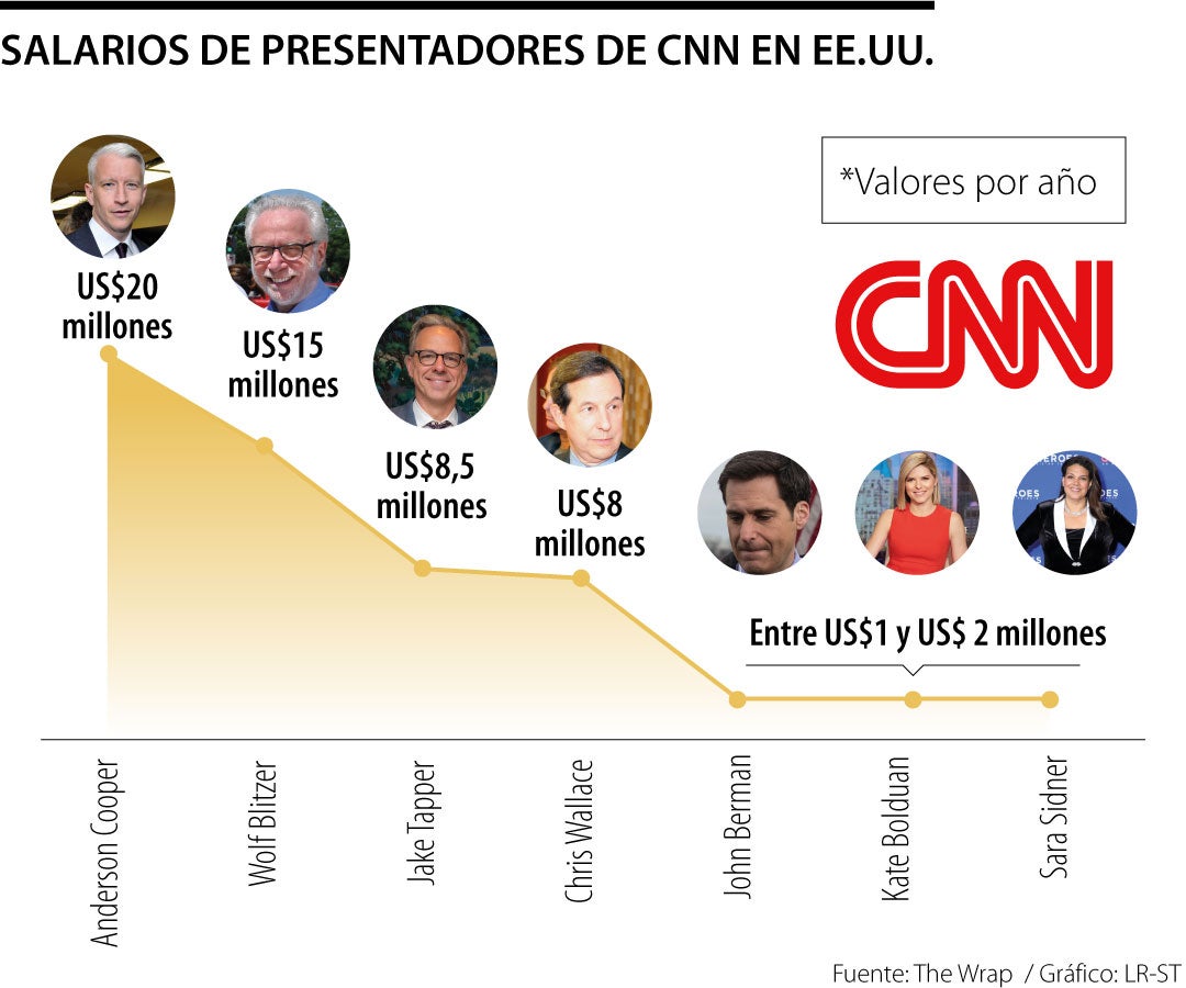 estos son los salarios de presentadores principales de cnn que se ajustarían a la baja