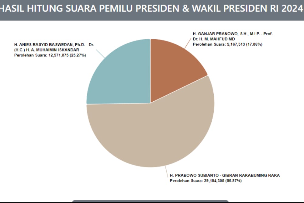 Cara Cek Hasil Real Count KPU untuk Pilpres dan Pileg 2024