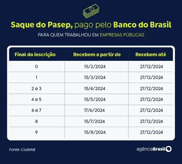 Saque do Pasep, pago pelo Banco do Brasil para quem trabalhou em empresas pblicas