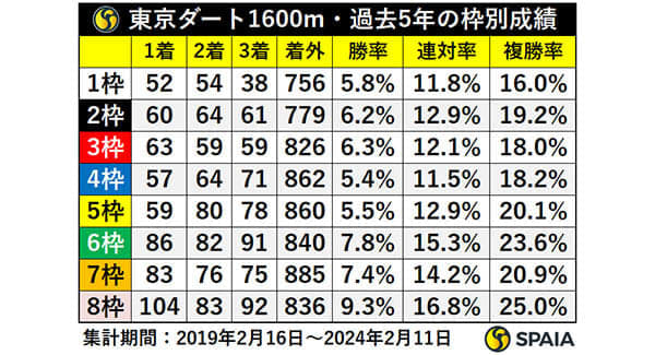 【フェブラリーs】ルメール騎手の狙い目は乗り替わり 東大hcが東京ダ1600mを徹底解析