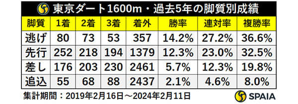 【フェブラリーs】ルメール騎手の狙い目は乗り替わり 東大hcが東京ダ1600mを徹底解析